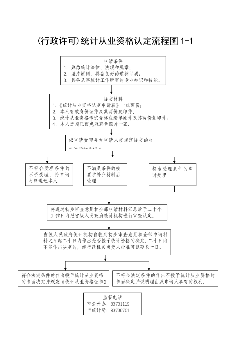 (行政许可)统计从业资格认定流程图1-1