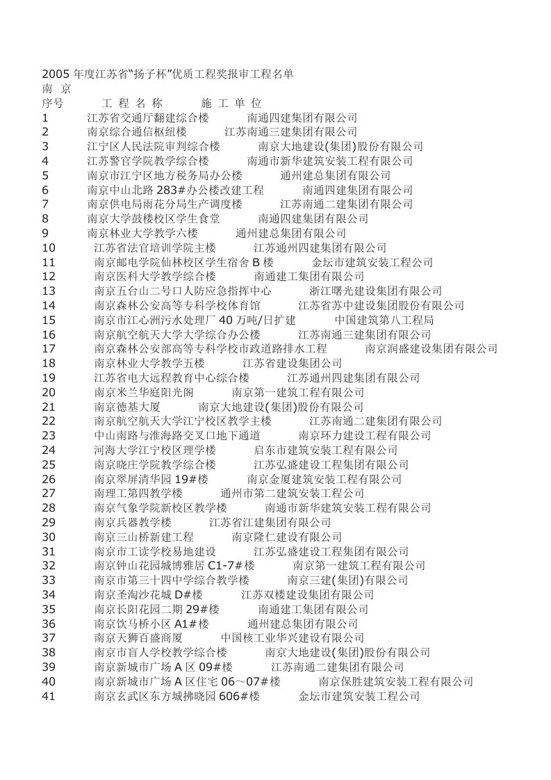 江苏省“扬子杯”优质工程奖报审工程名单