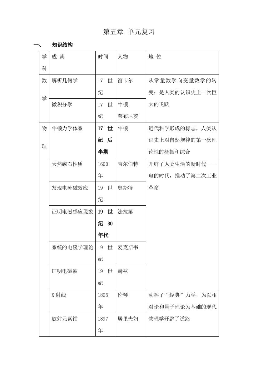 高中历史第五章