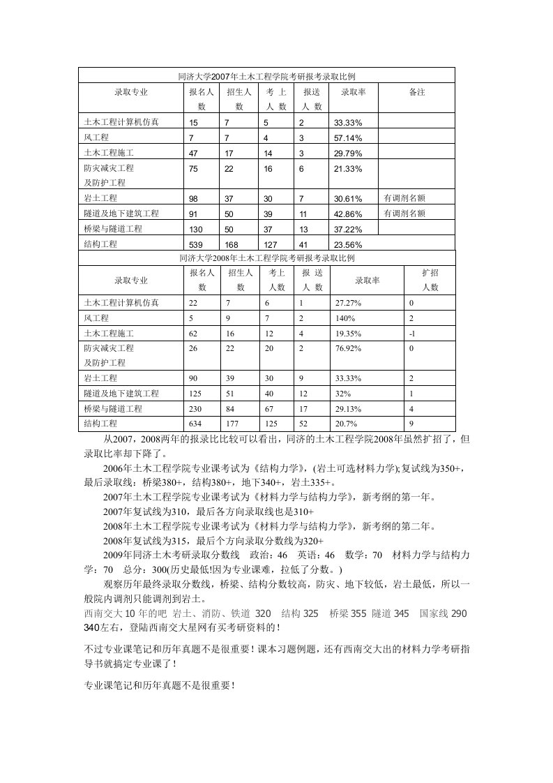 同济大学土木工程分数线