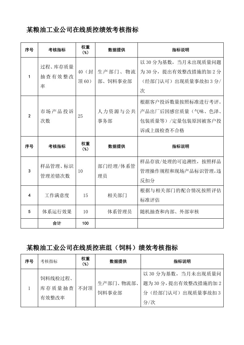 精选粮油工业公司在线质控等部门绩效考核指标