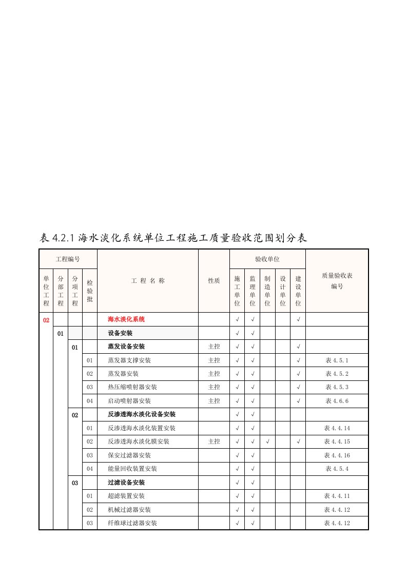 表4.2.1海水淡化系统单位工程施工质量验收范围划分表