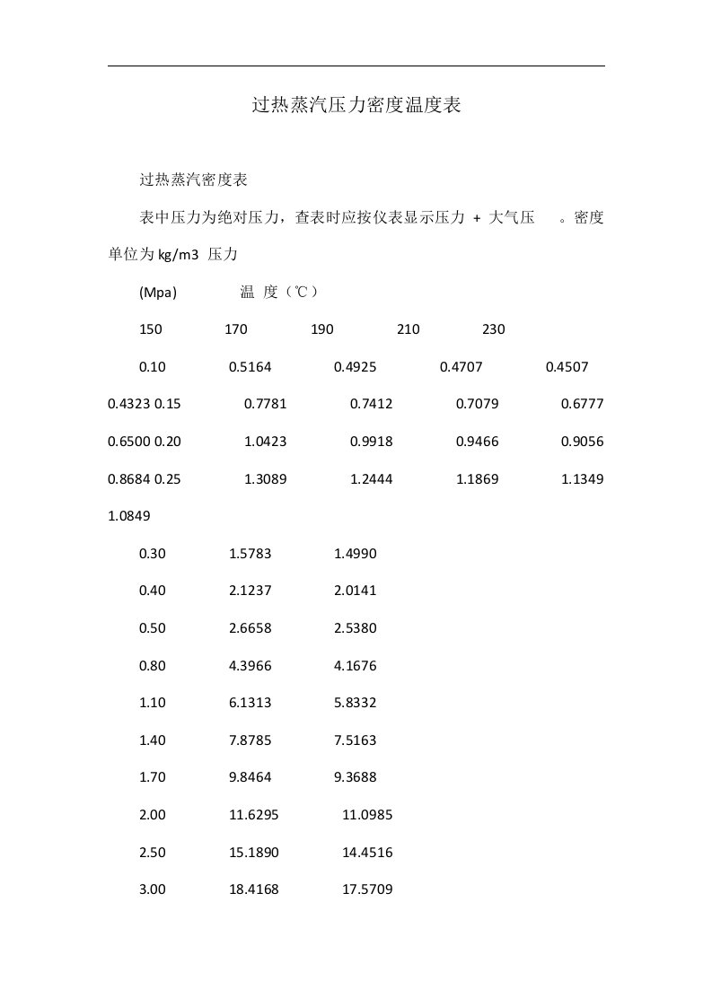 过热蒸汽压力密度温度表