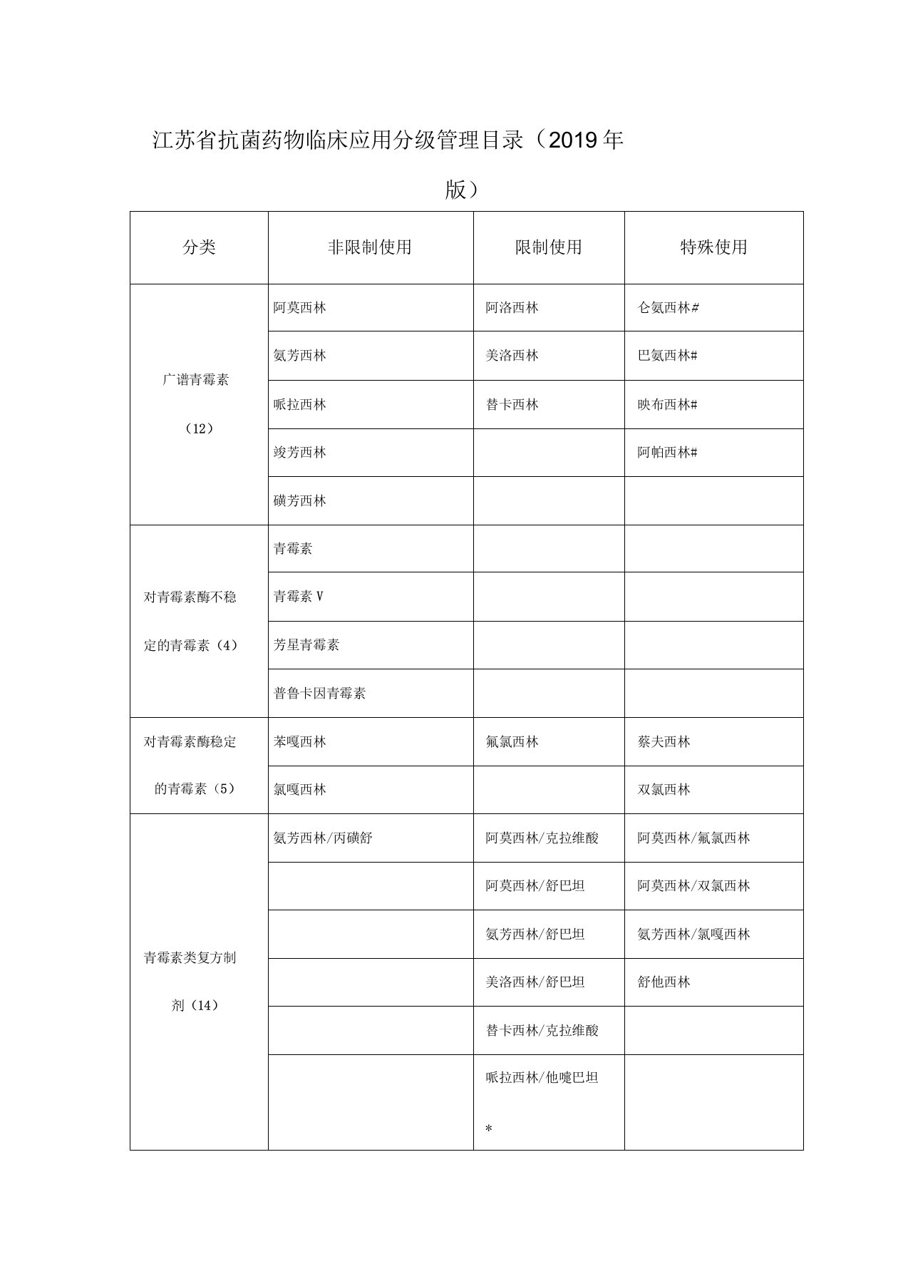 江苏抗菌药物临床应用分级管理目录2019年版