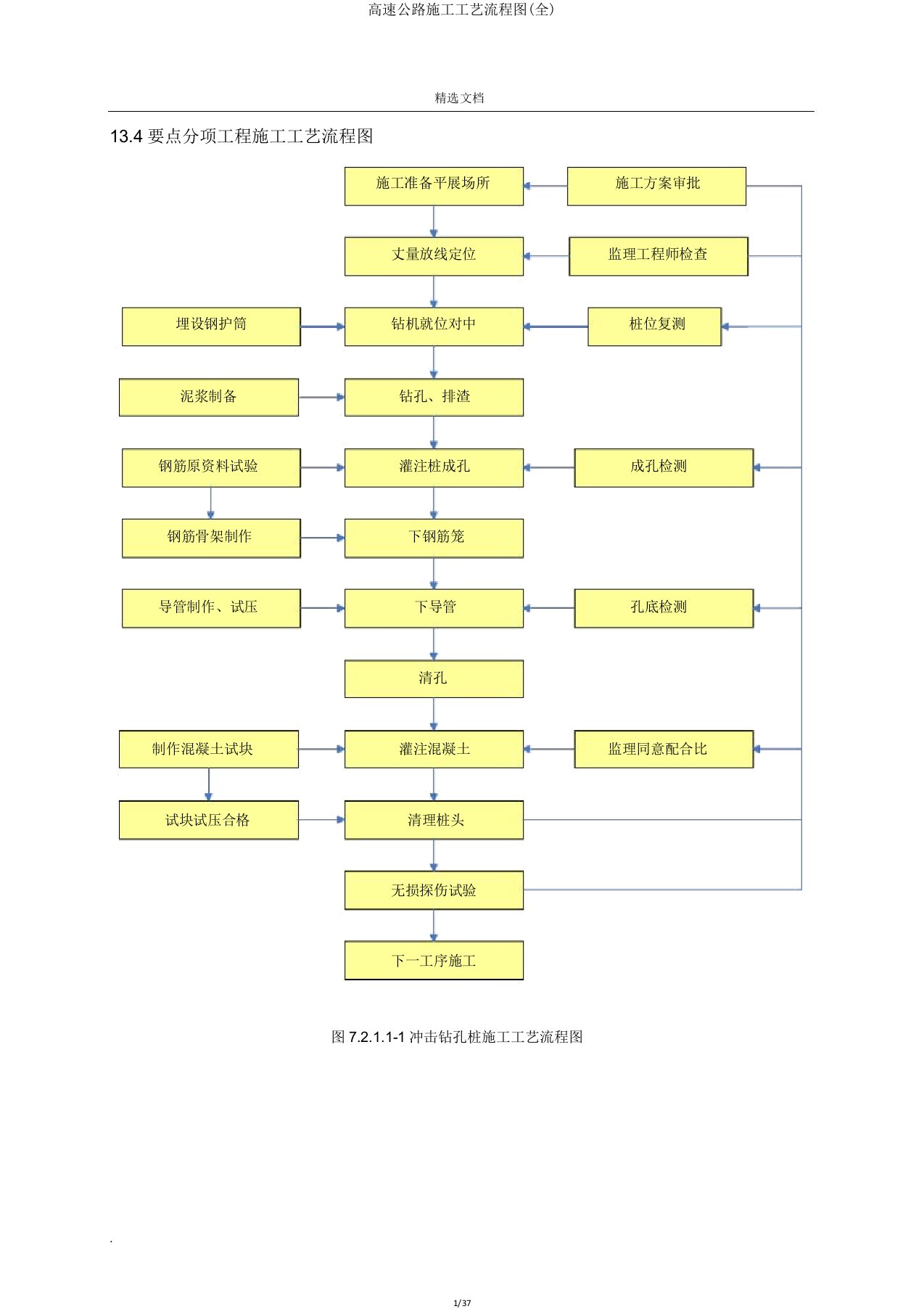 高速公路施工工艺流程图(全)