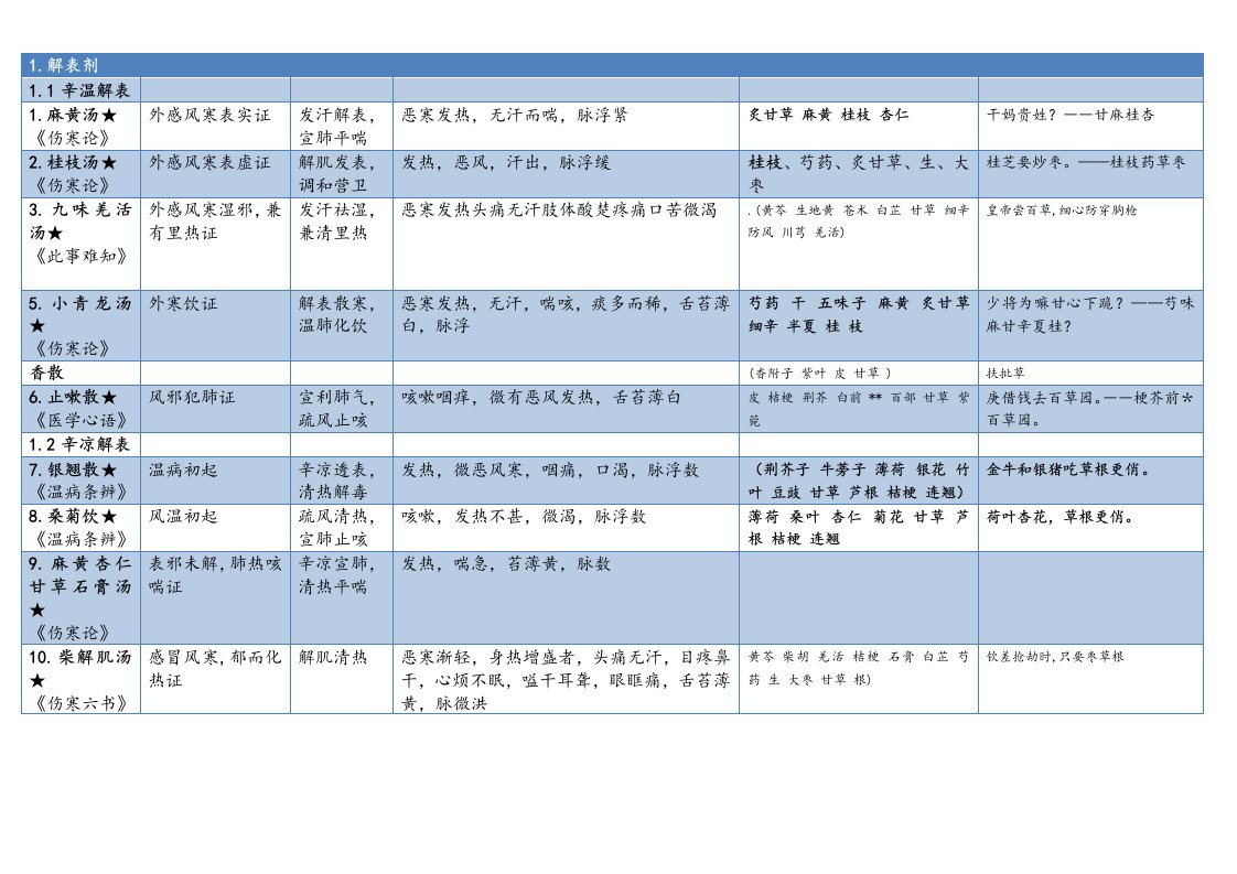 方剂学表格整理(打印版)