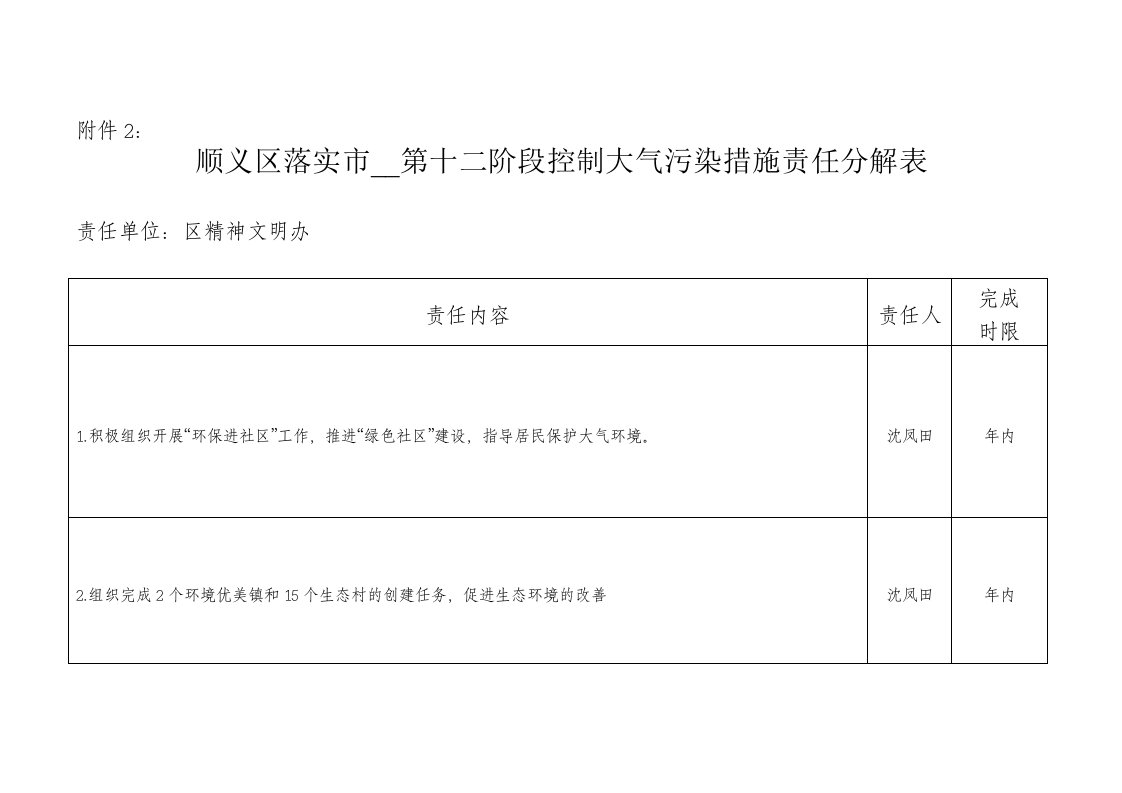 顺义区落实市政府第十二阶段控制大气污染措施责任分解