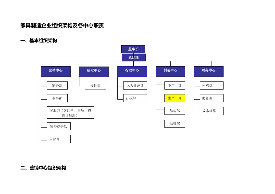 家具制作企业组织架构及各中间职责222