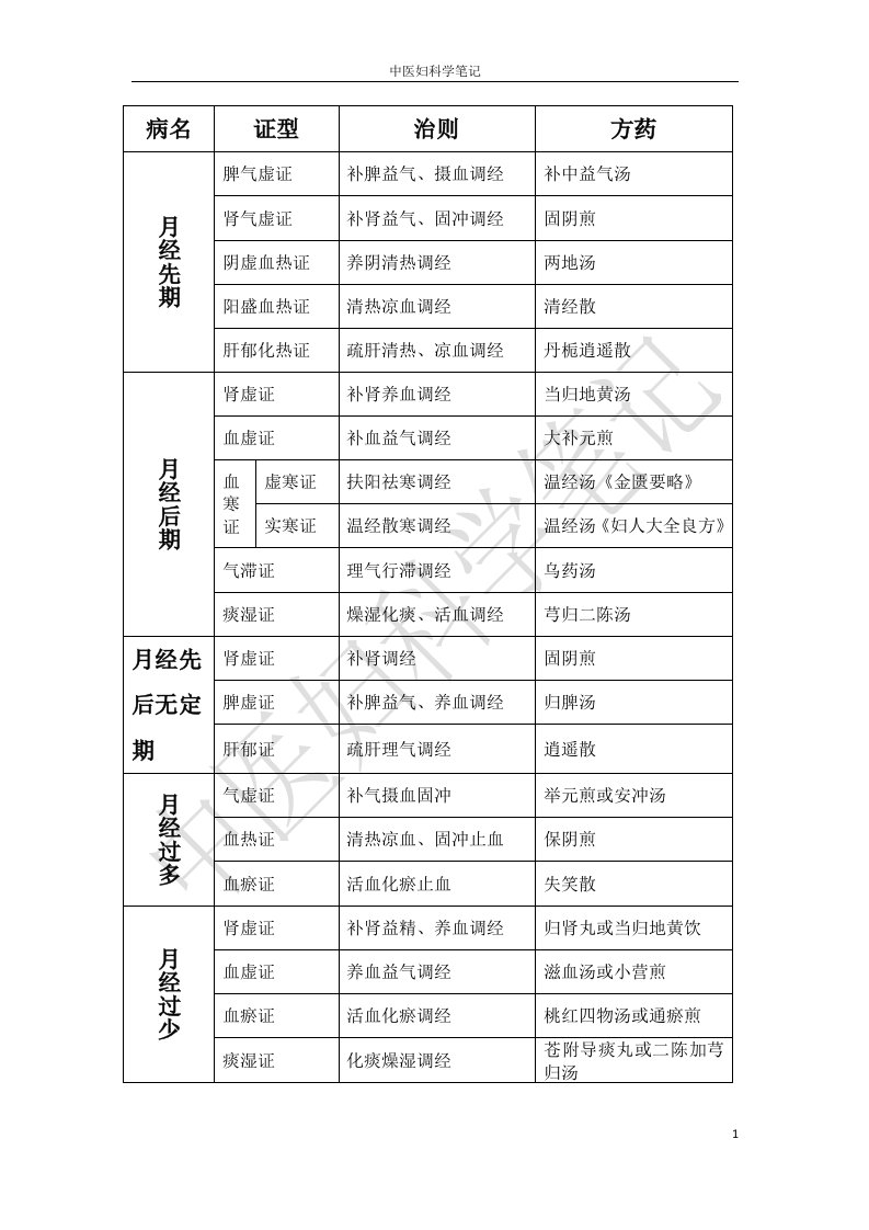 中医妇科学《中医执业医师考试笔试复习》重点