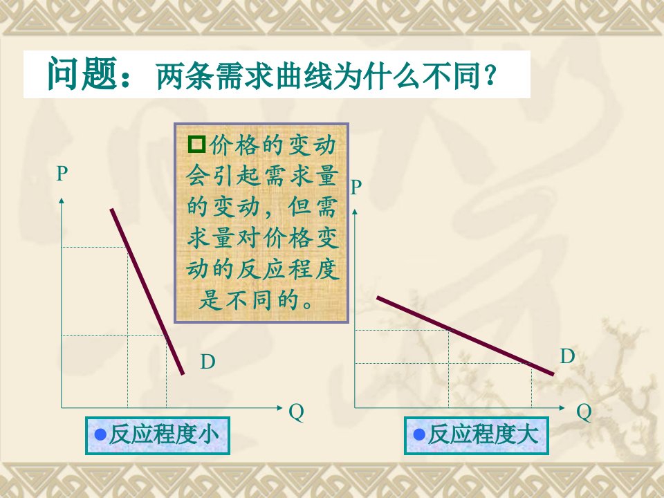 管理经济学第三章需求弹性分析