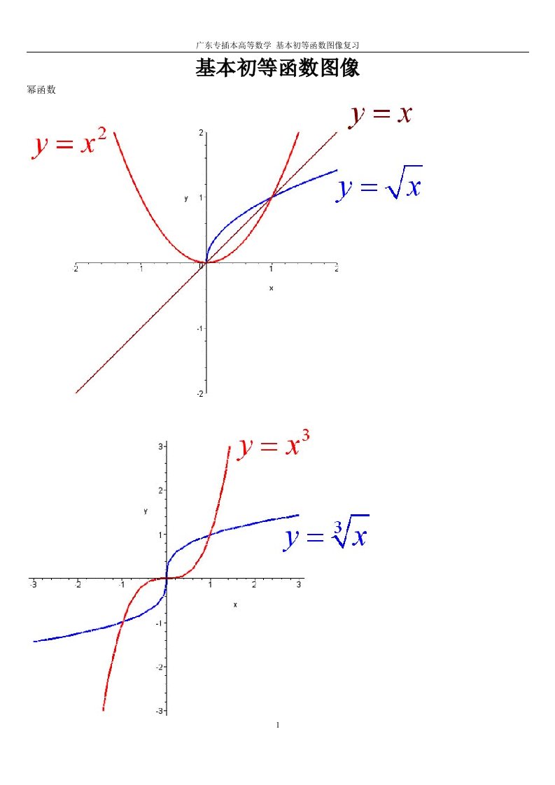 [高等教育]广东专插本高等数学函数图像复习