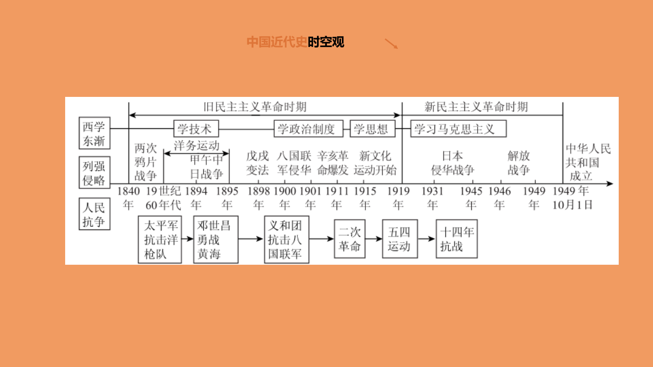 中考历史复习方案第一部分中国近代史第03课时资产阶级民主革命与中华民国的建立课件