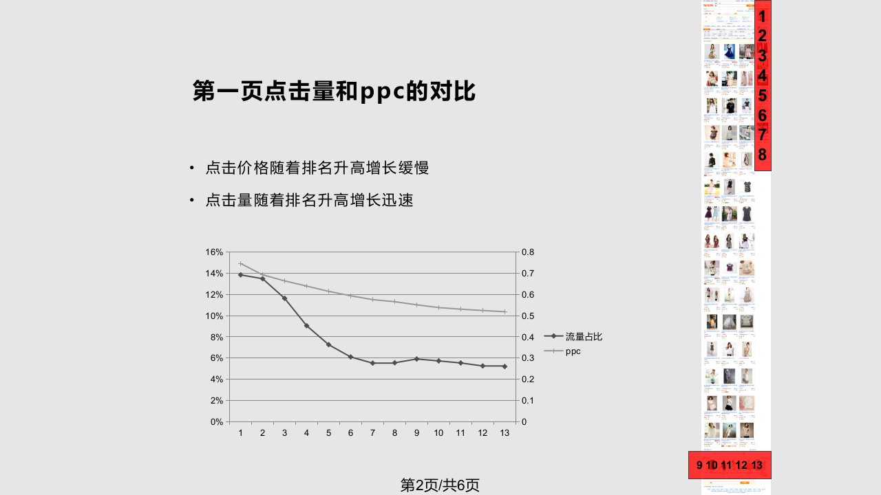 直通车位置价值分析