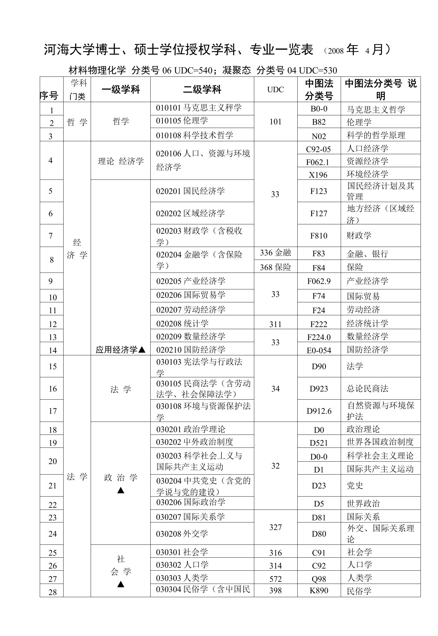 学科论文UDC和分类号