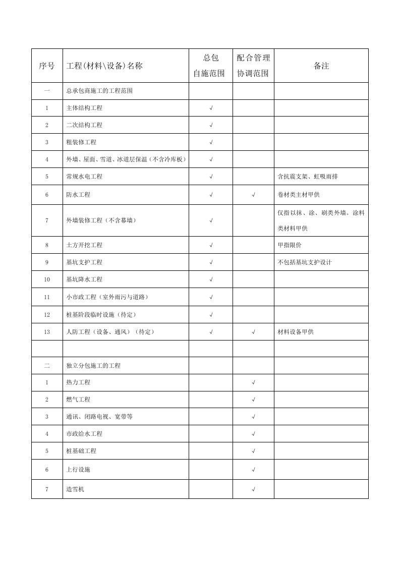 工程项目合约界面划分