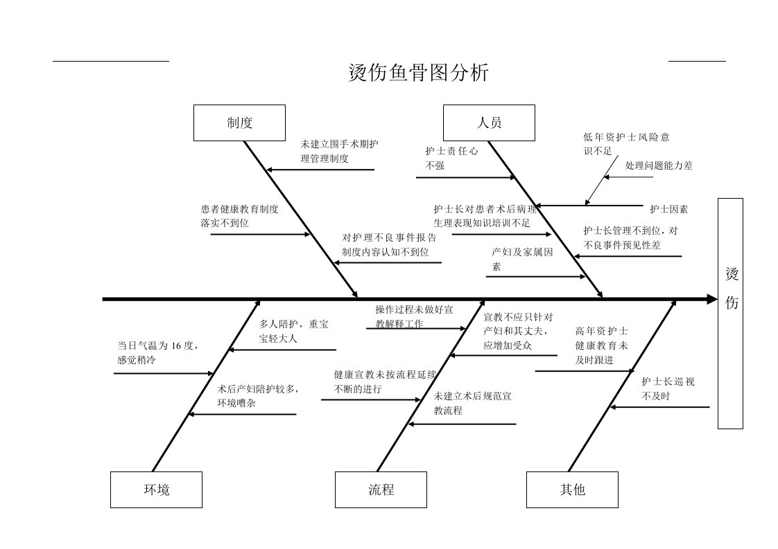 院内烫伤鱼骨图分析及整改