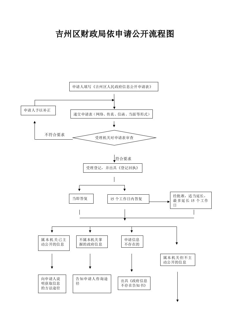 吉州区财政局依申请公开流程