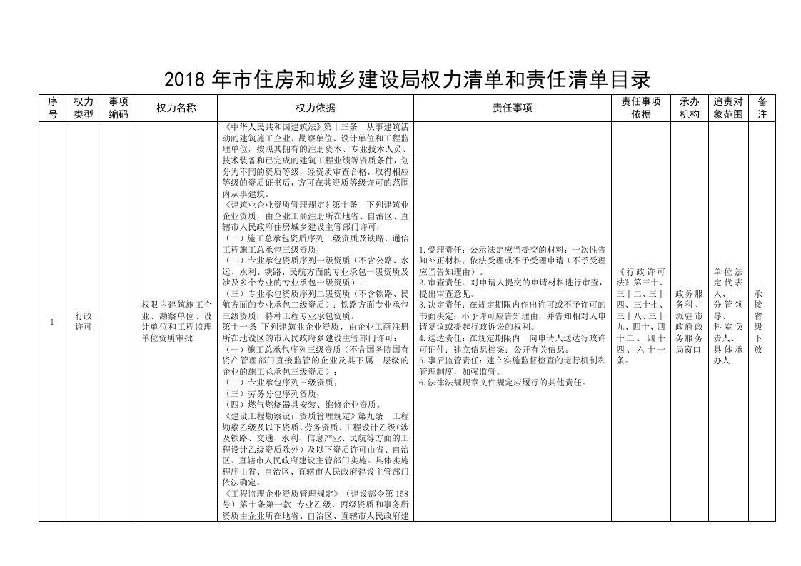 市住房和城乡建设局权力清单和责任清单目录