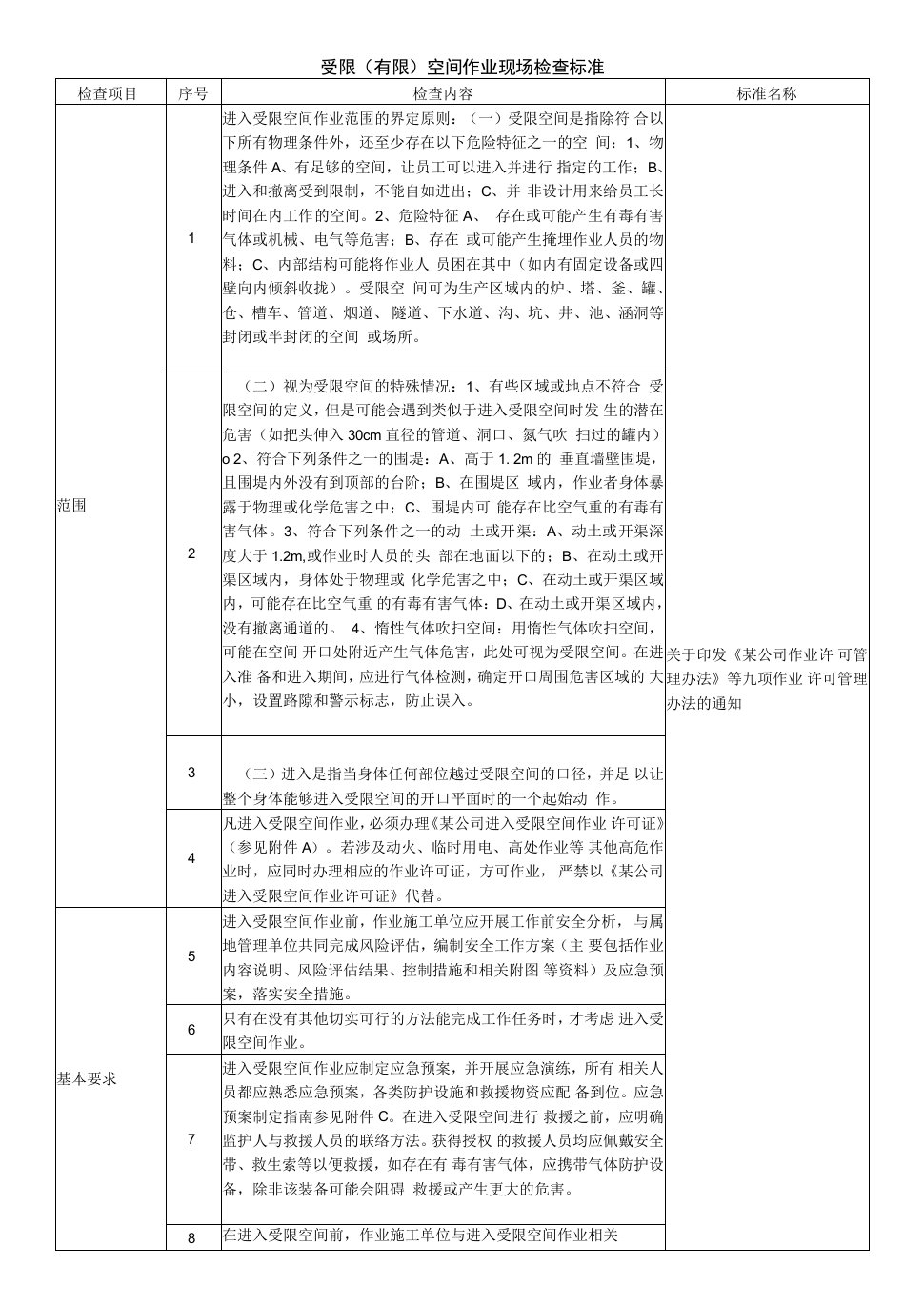 受限（有限）空间作业现场检查标准