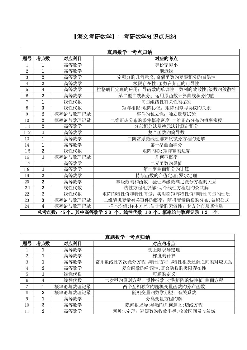 2023年数一考研数学知识点归纳