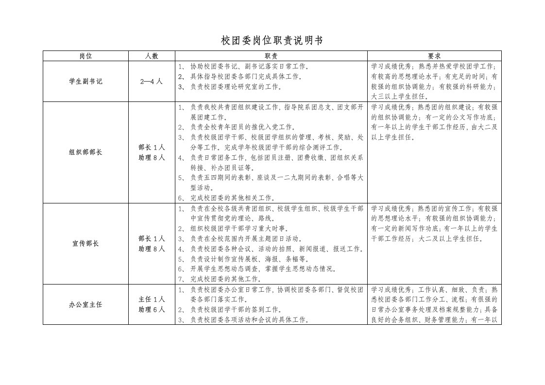 精选校团委岗位职责说明书