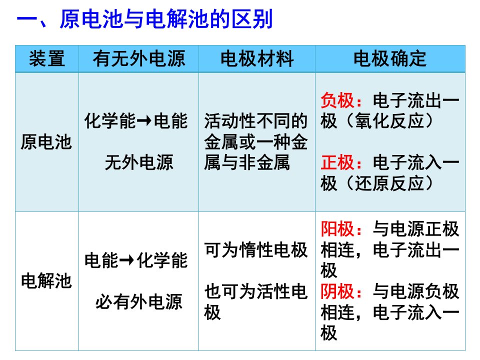 电化学电极反应式书写技巧