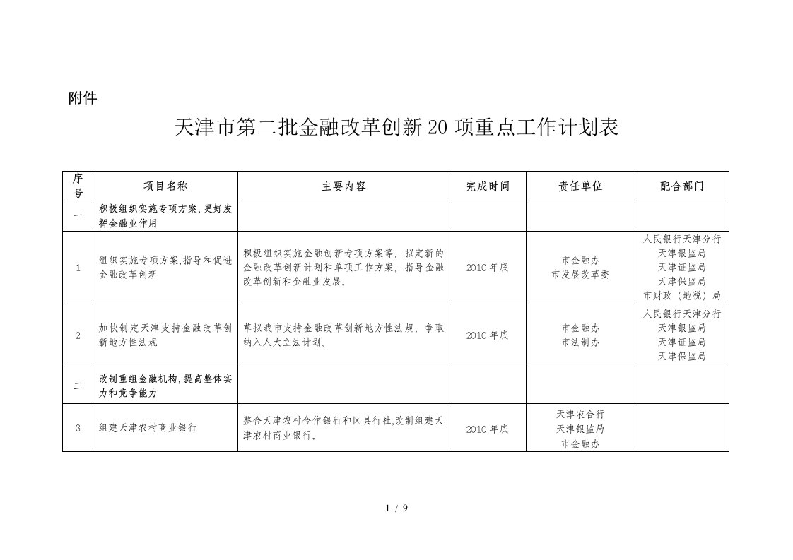 20个金融改革创新重点项目表