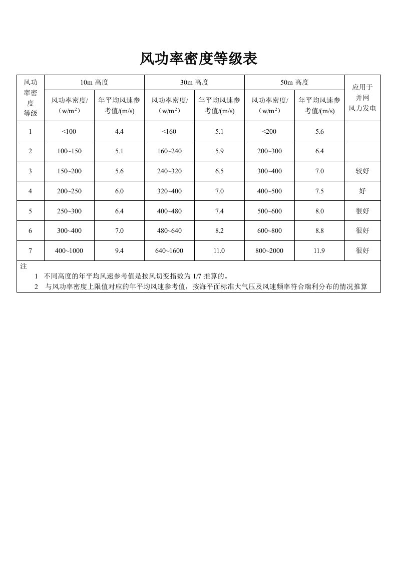 风功率密度等级表