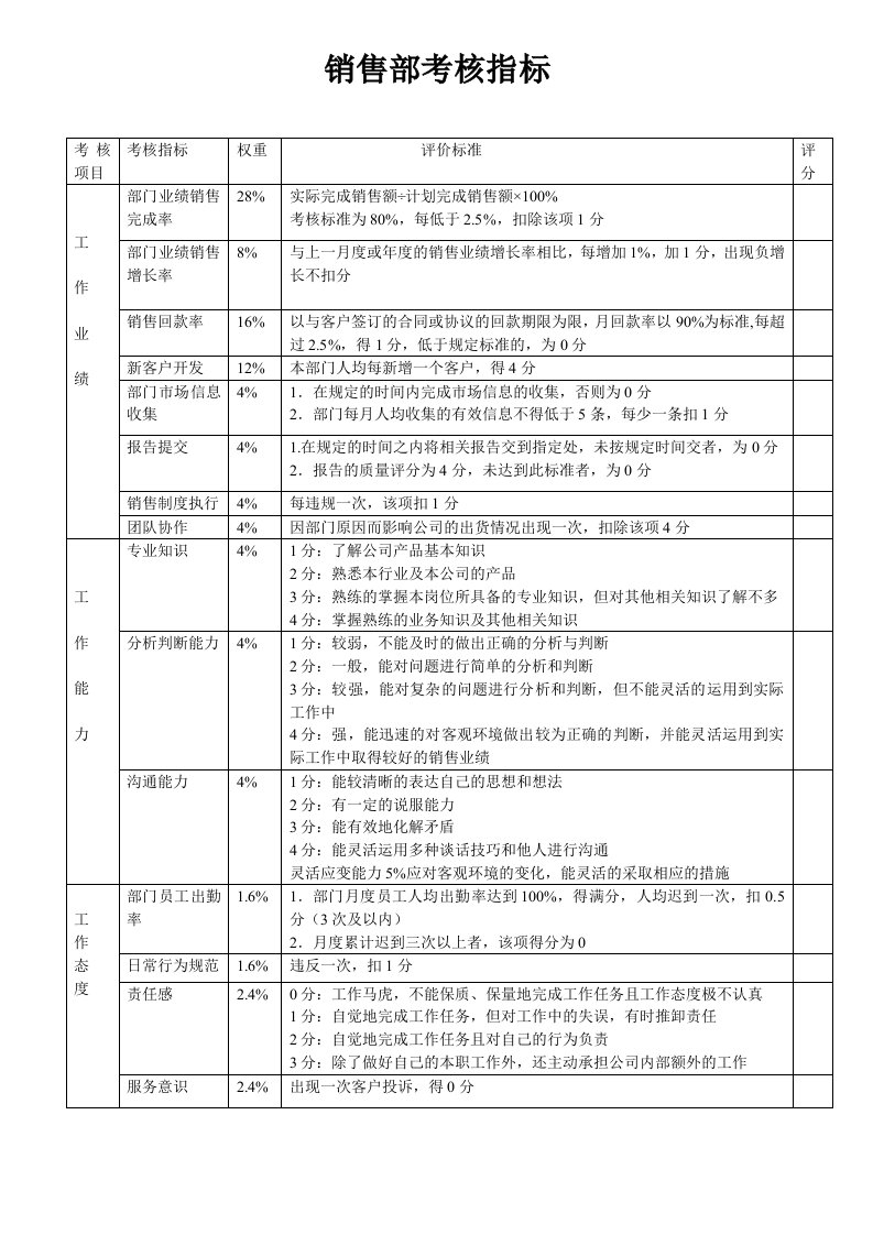 销售部考核指标