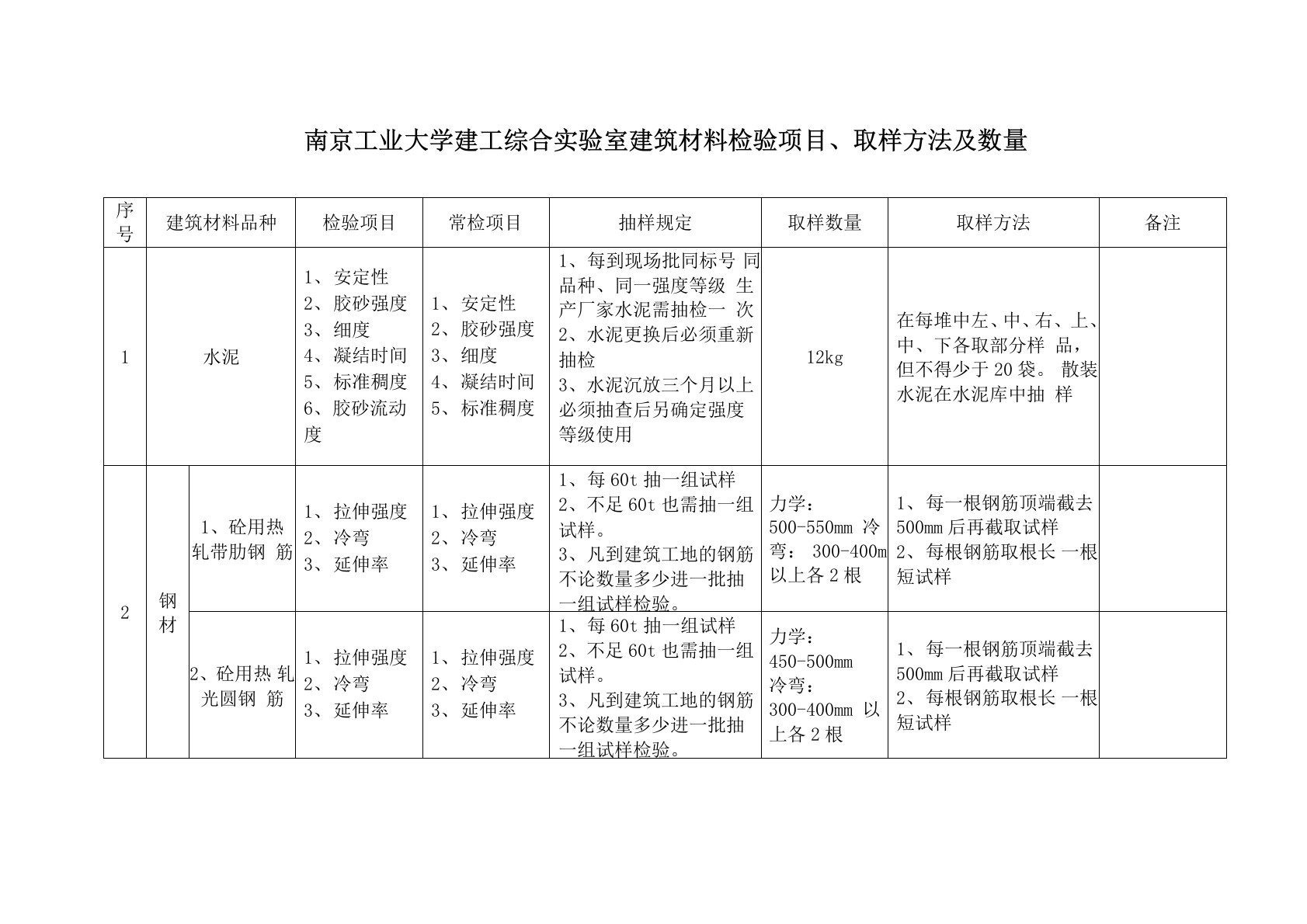 建筑材料检验项目、取样方法及数量