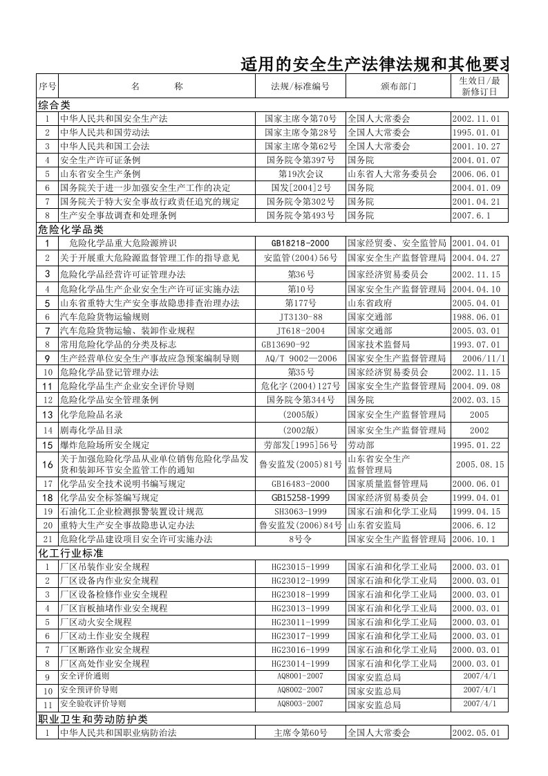 化工企业　法律法规和其他要求清单.xls