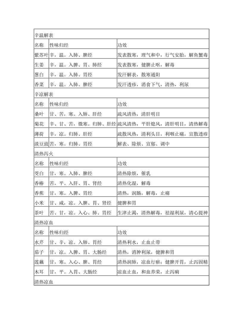 食物性味归经功效分类明晰表