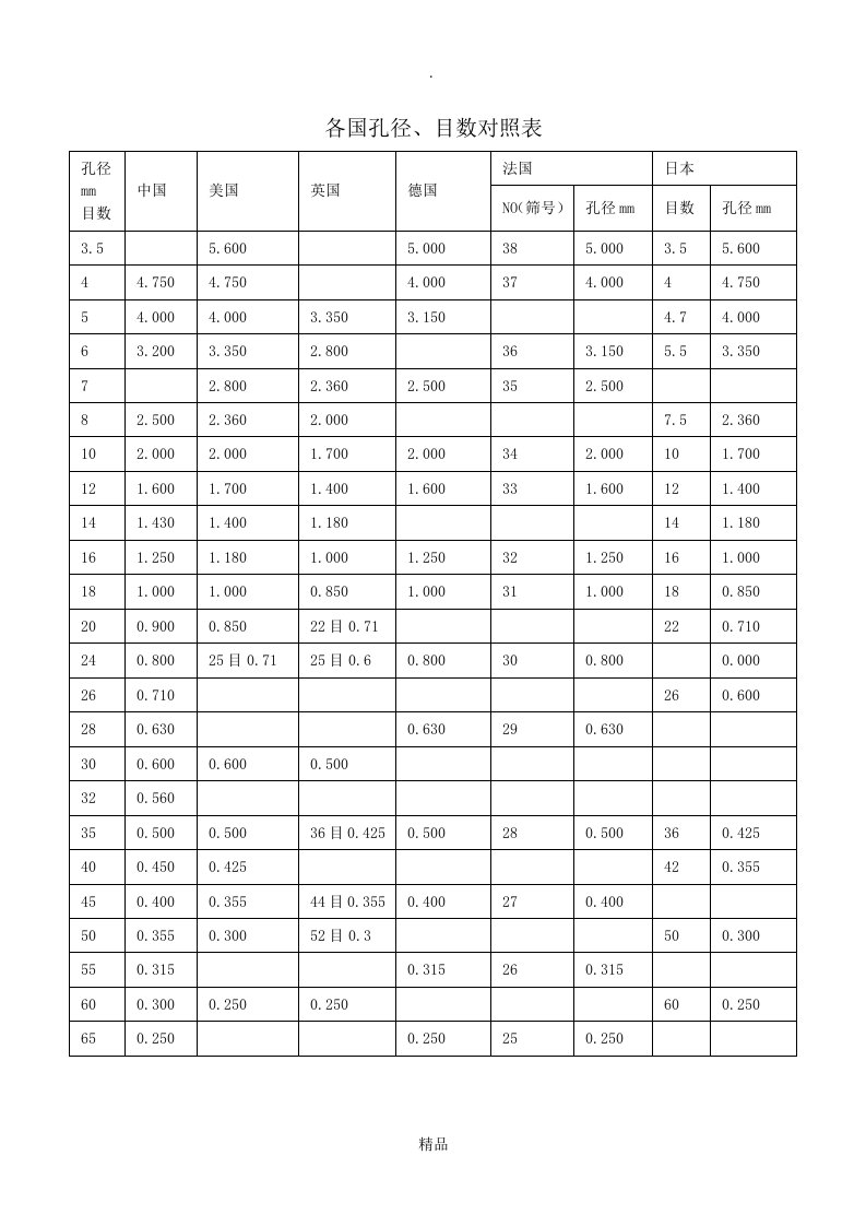 各国筛网孔径、目数对照表