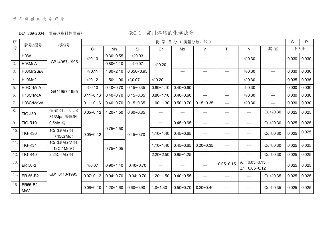 常用焊丝化学成分