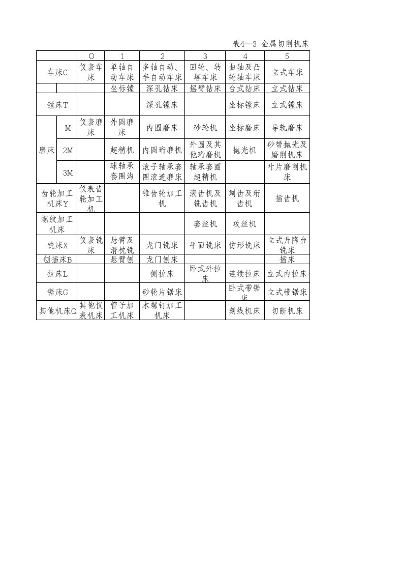 机床类组分类表