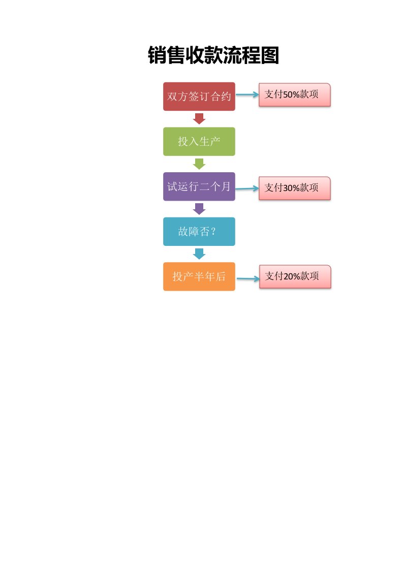 企业管理-销售收款流程图