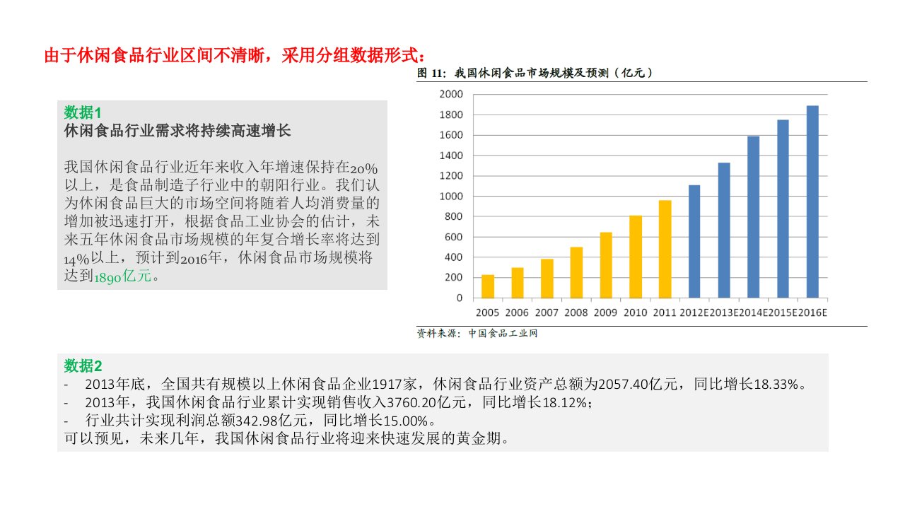 最新休闲食品市场分析报告-PPT医学课件