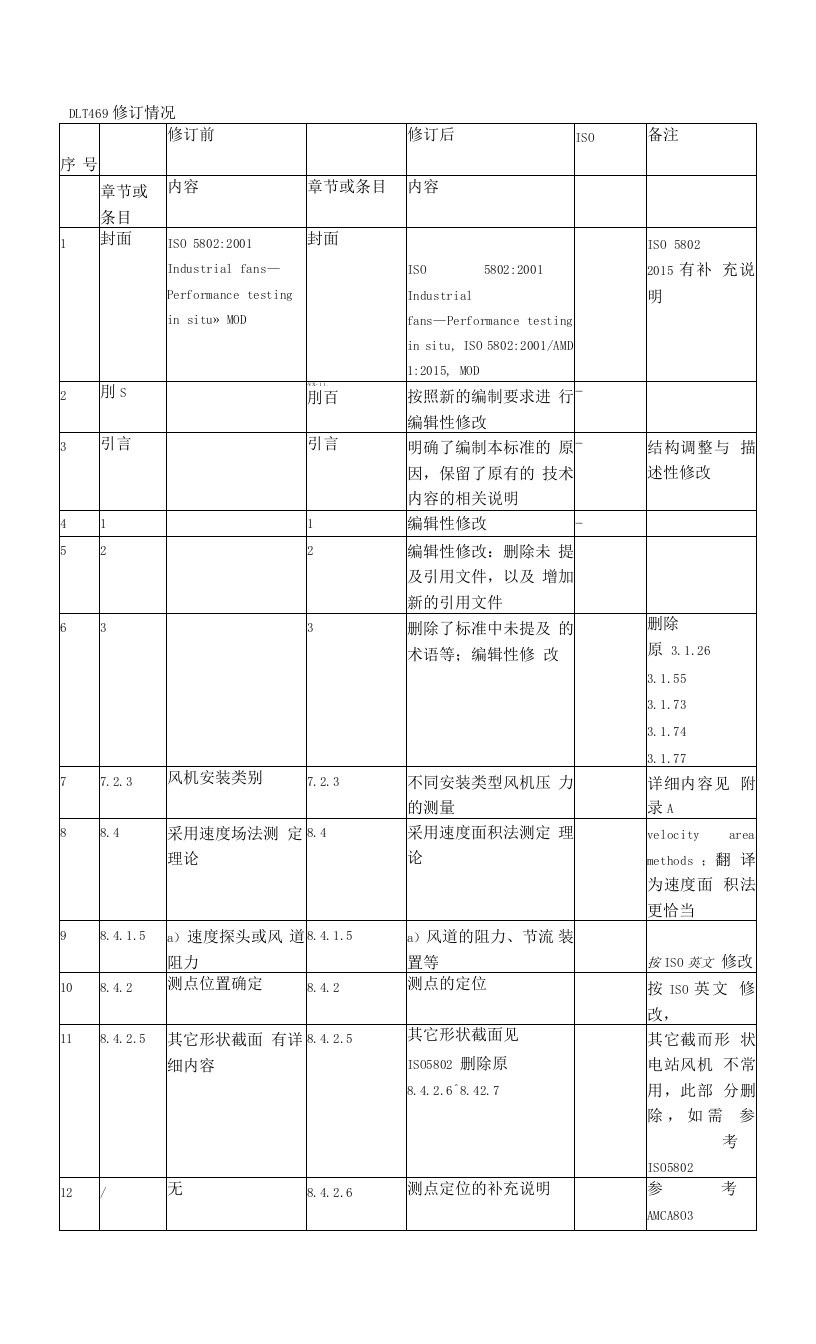 电站锅炉风机现场性能试验修订情况表