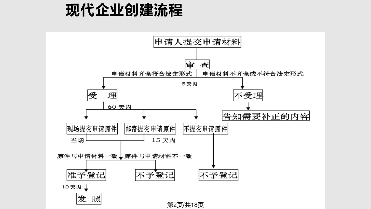 现代企业的创立与