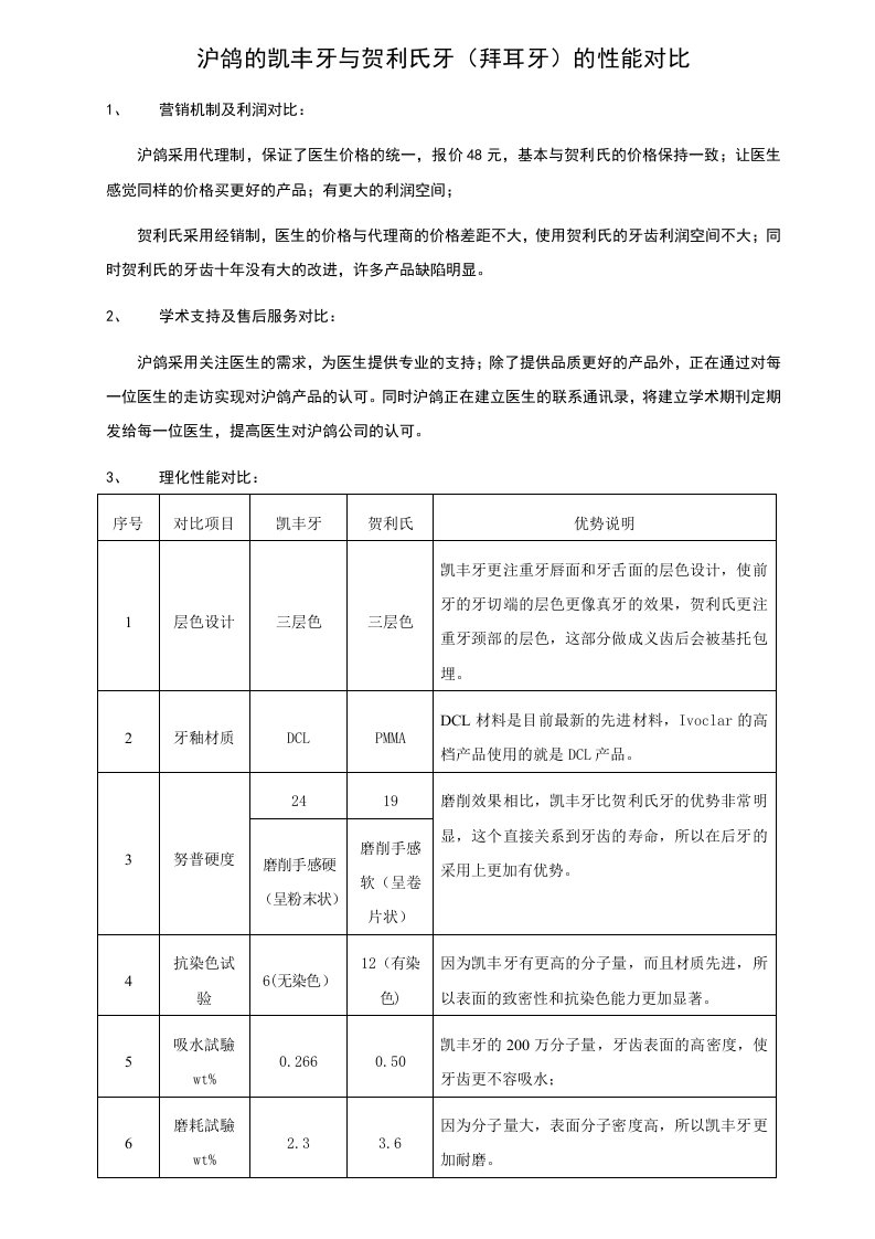 沪鸽的凯丰牙与贺利氏牙(拜耳牙)的性能对比