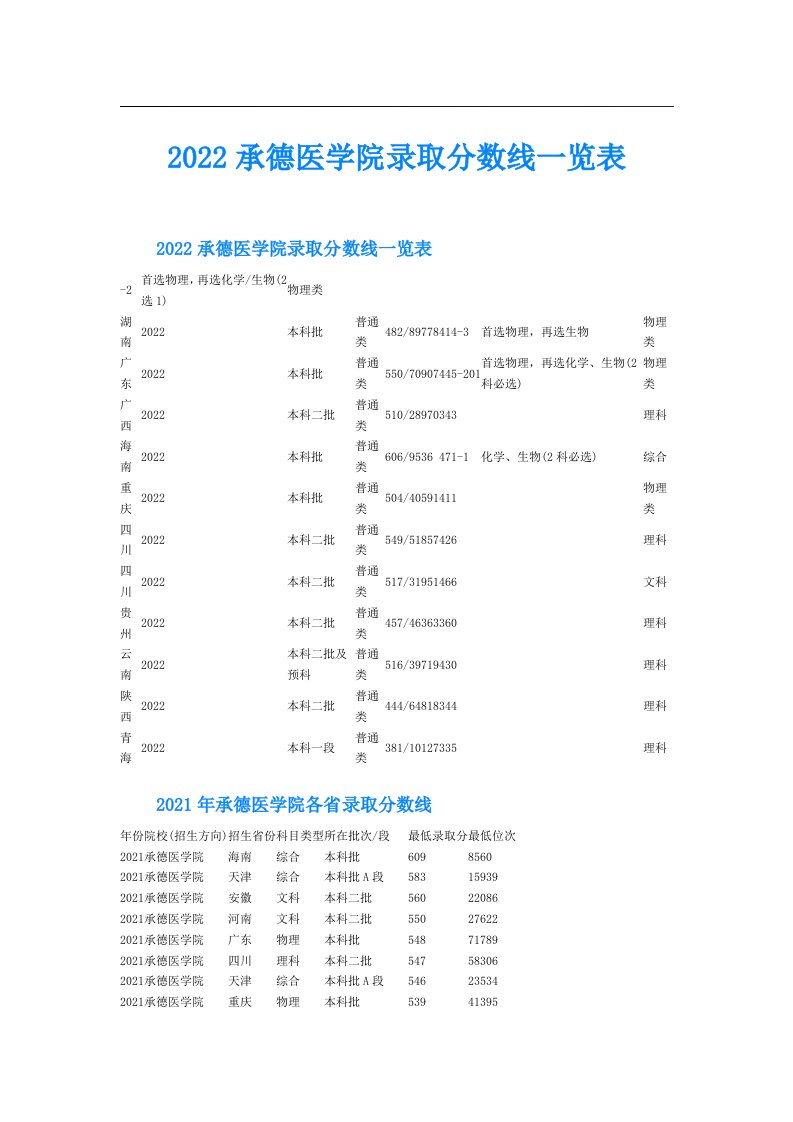 承德医学院录取分数线一览表