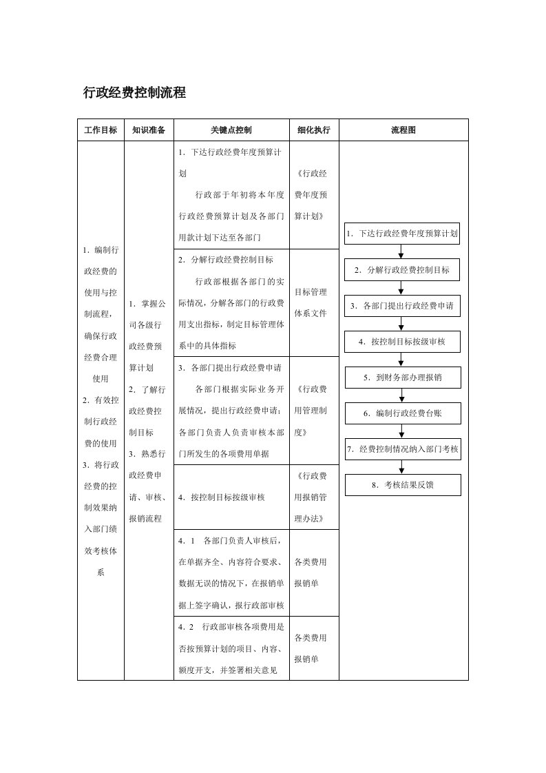 流程管理-行政经费控制流程