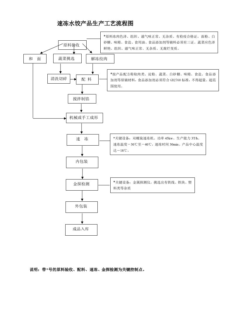 速冻水饺生产工艺流程图