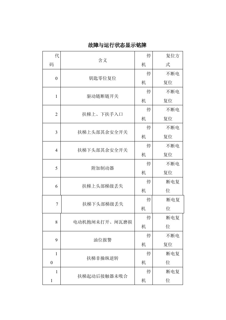 西子奥的斯扶梯故障代码