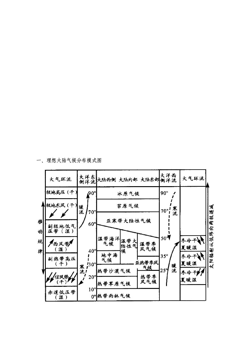 全球气候类型分布.特点及成因表格