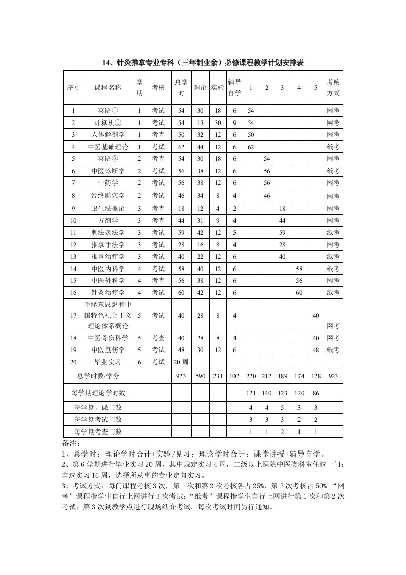 14、针灸推拿专业专科（三年制业余）必修课程教学计划安排