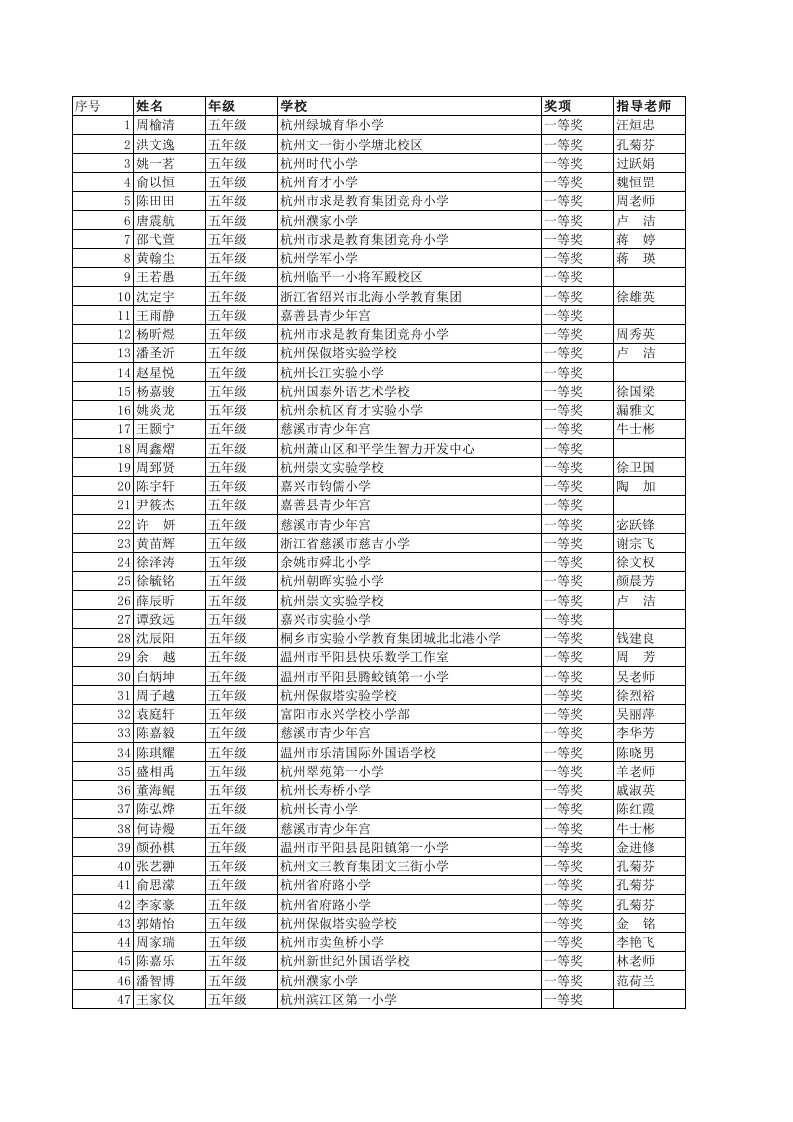 2011小学五年级希望杯获奖名单