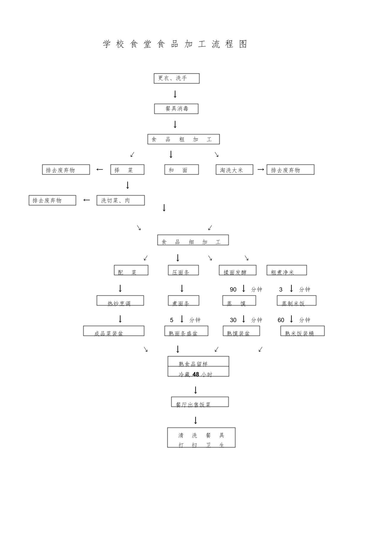 学校食堂食堂食品加工流程图
