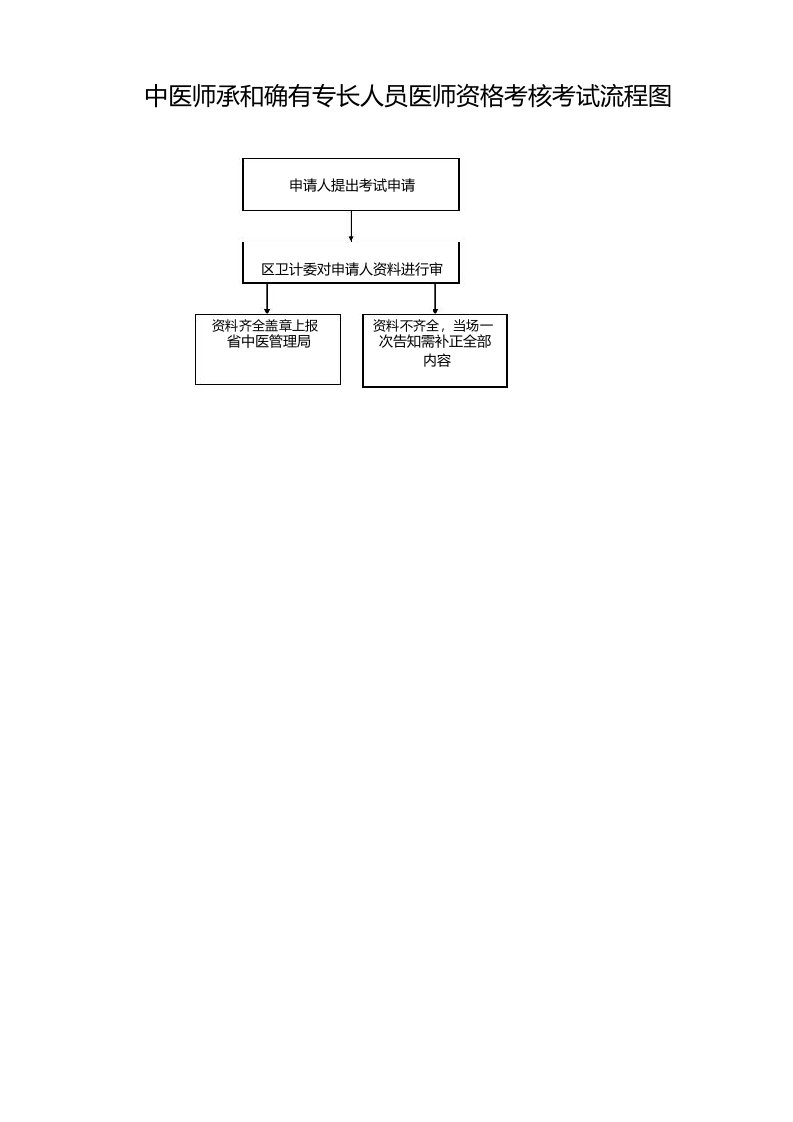 中医师承和确有专长人员医师资格考核考试流程图