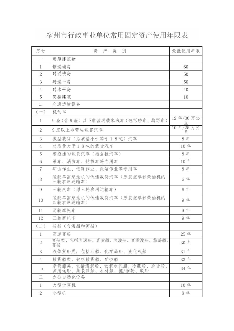 宿州市行政事业单位常用固定资产使用年限表